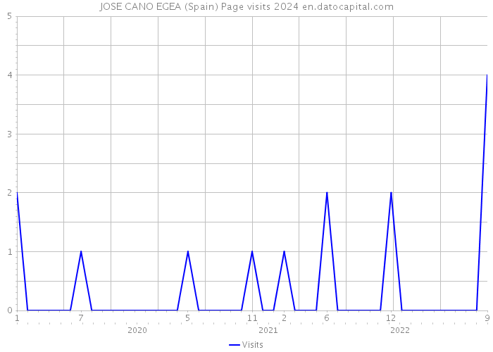 JOSE CANO EGEA (Spain) Page visits 2024 