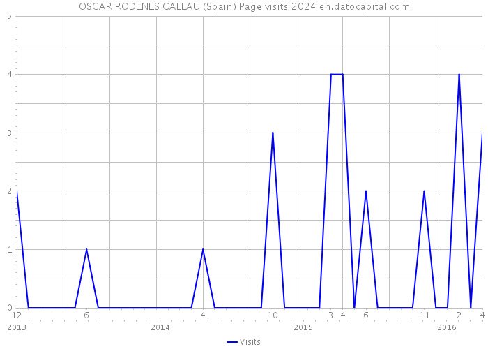 OSCAR RODENES CALLAU (Spain) Page visits 2024 