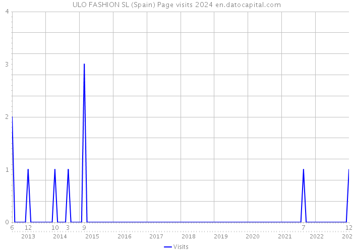 ULO FASHION SL (Spain) Page visits 2024 