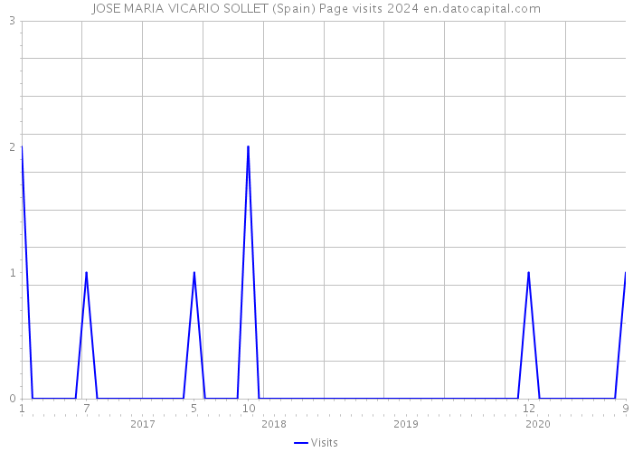 JOSE MARIA VICARIO SOLLET (Spain) Page visits 2024 