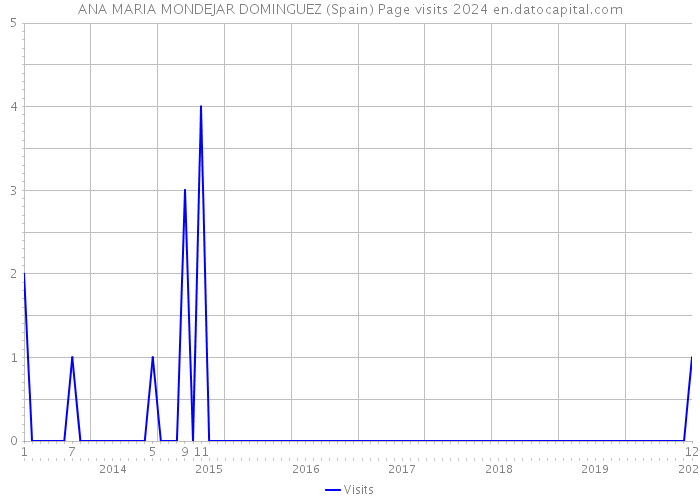 ANA MARIA MONDEJAR DOMINGUEZ (Spain) Page visits 2024 