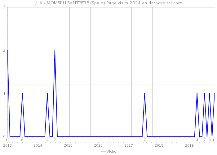 JUAN MOMBRU SANTPERE (Spain) Page visits 2024 