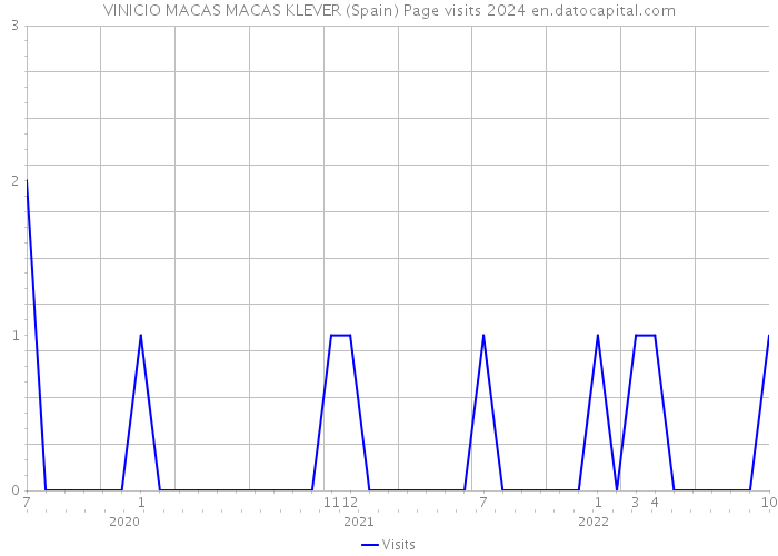 VINICIO MACAS MACAS KLEVER (Spain) Page visits 2024 