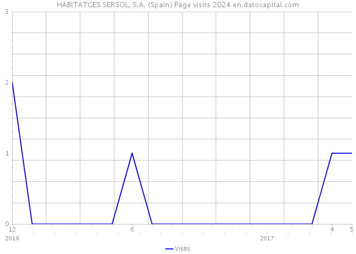 HABITATGES SERSOL, S.A. (Spain) Page visits 2024 