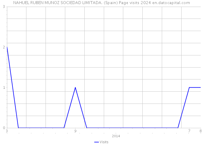NAHUEL RUBEN MUNOZ SOCIEDAD LIMITADA. (Spain) Page visits 2024 