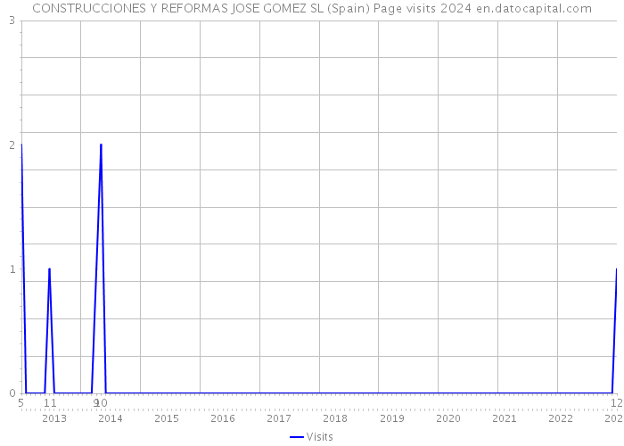CONSTRUCCIONES Y REFORMAS JOSE GOMEZ SL (Spain) Page visits 2024 