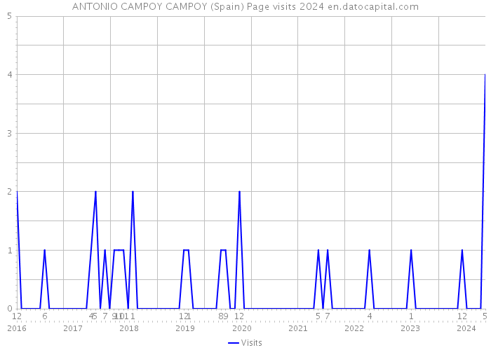 ANTONIO CAMPOY CAMPOY (Spain) Page visits 2024 