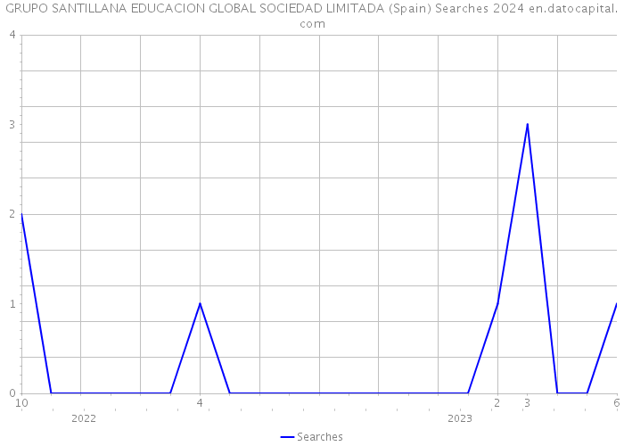 GRUPO SANTILLANA EDUCACION GLOBAL SOCIEDAD LIMITADA (Spain) Searches 2024 