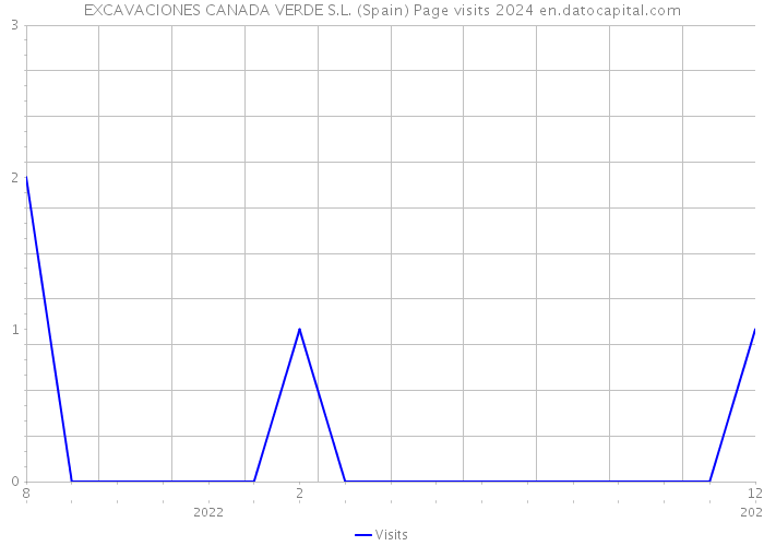 EXCAVACIONES CANADA VERDE S.L. (Spain) Page visits 2024 