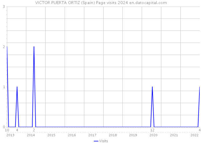 VICTOR PUERTA ORTIZ (Spain) Page visits 2024 