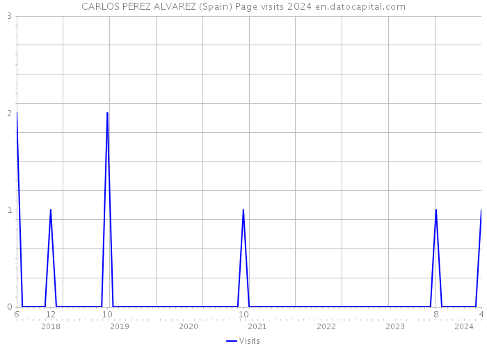 CARLOS PEREZ ALVAREZ (Spain) Page visits 2024 