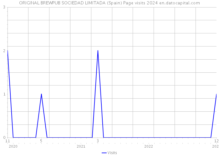 ORIGINAL BREWPUB SOCIEDAD LIMITADA (Spain) Page visits 2024 