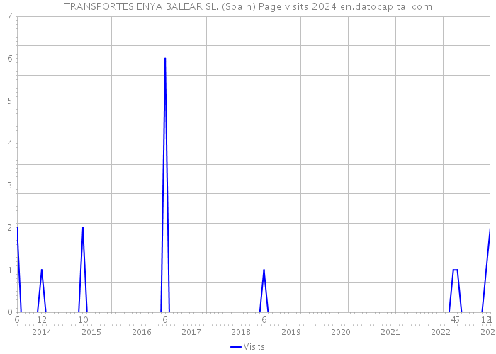 TRANSPORTES ENYA BALEAR SL. (Spain) Page visits 2024 