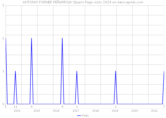 ANTONIO FORNER PEÑARROJA (Spain) Page visits 2024 