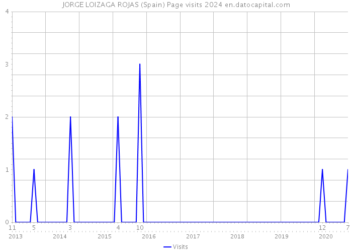 JORGE LOIZAGA ROJAS (Spain) Page visits 2024 