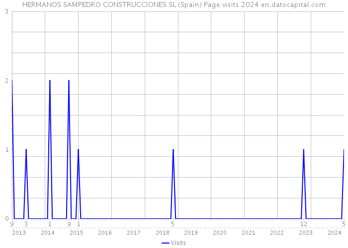 HERMANOS SAMPEDRO CONSTRUCCIONES SL (Spain) Page visits 2024 