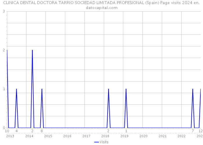 CLINICA DENTAL DOCTORA TARRIO SOCIEDAD LIMITADA PROFESIONAL (Spain) Page visits 2024 