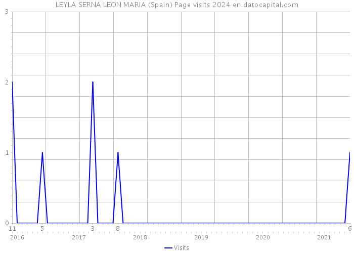 LEYLA SERNA LEON MARIA (Spain) Page visits 2024 