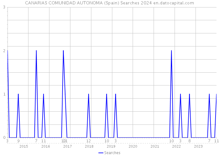CANARIAS COMUNIDAD AUTONOMA (Spain) Searches 2024 