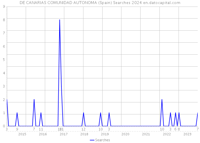 DE CANARIAS COMUNIDAD AUTONOMA (Spain) Searches 2024 