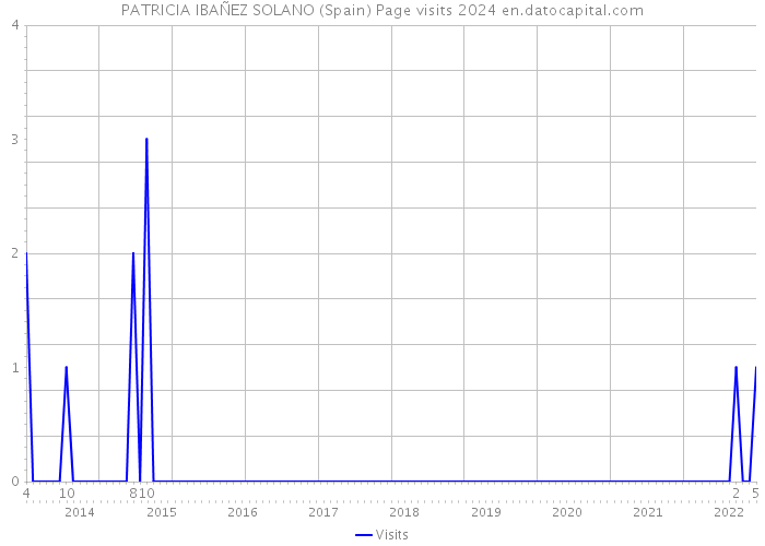 PATRICIA IBAÑEZ SOLANO (Spain) Page visits 2024 