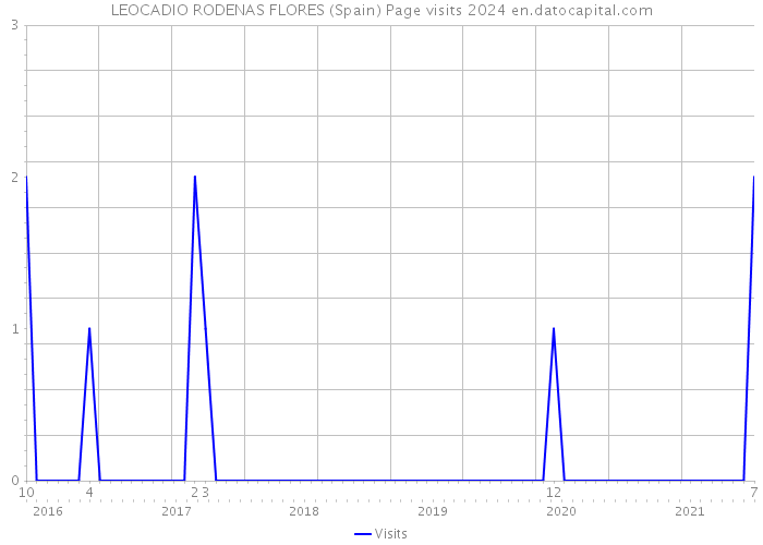 LEOCADIO RODENAS FLORES (Spain) Page visits 2024 