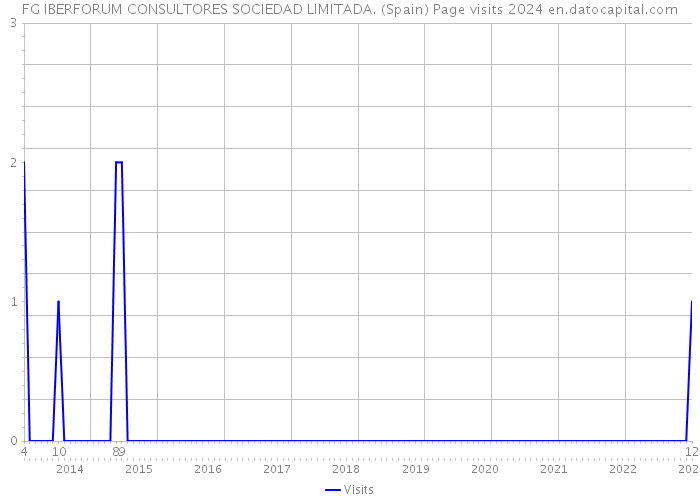 FG IBERFORUM CONSULTORES SOCIEDAD LIMITADA. (Spain) Page visits 2024 