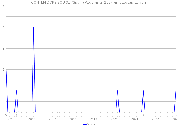 CONTENIDORS BOU SL. (Spain) Page visits 2024 