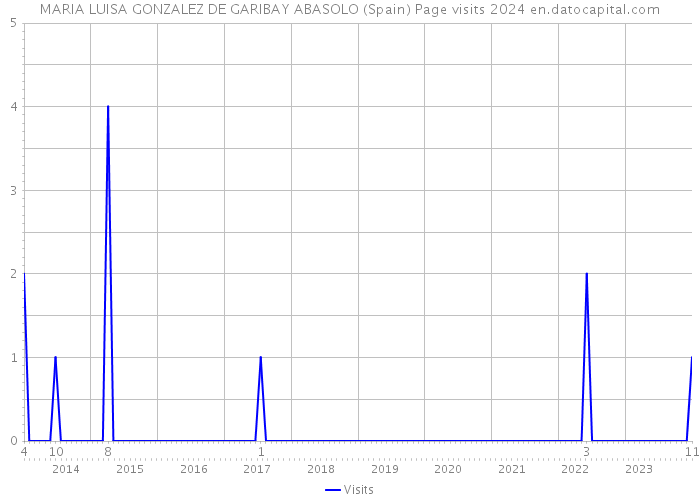 MARIA LUISA GONZALEZ DE GARIBAY ABASOLO (Spain) Page visits 2024 