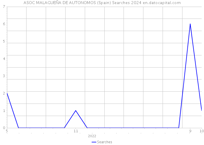 ASOC MALAGUEÑA DE AUTONOMOS (Spain) Searches 2024 