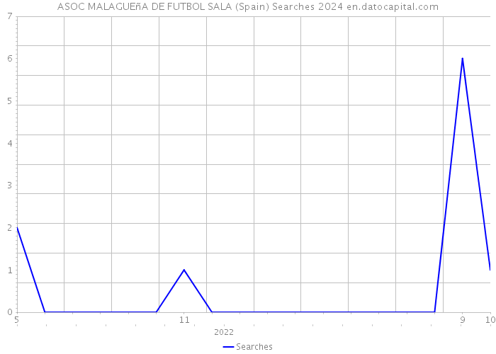 ASOC MALAGUEñA DE FUTBOL SALA (Spain) Searches 2024 