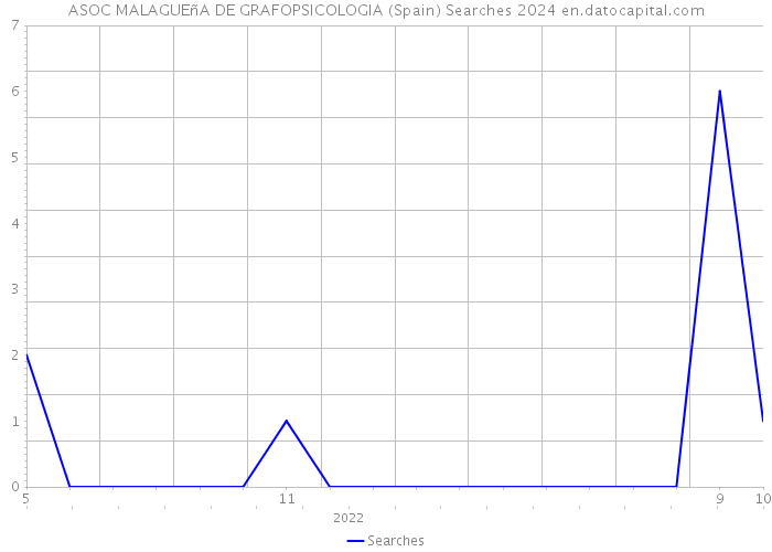ASOC MALAGUEñA DE GRAFOPSICOLOGIA (Spain) Searches 2024 