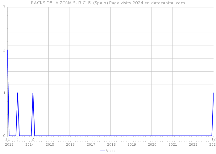 RACKS DE LA ZONA SUR C. B. (Spain) Page visits 2024 