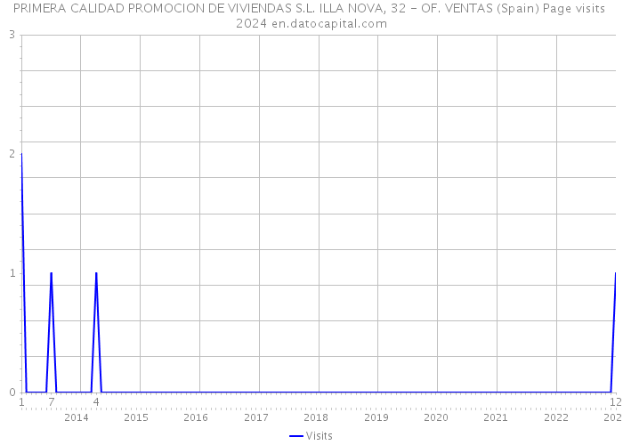 PRIMERA CALIDAD PROMOCION DE VIVIENDAS S.L. ILLA NOVA, 32 - OF. VENTAS (Spain) Page visits 2024 