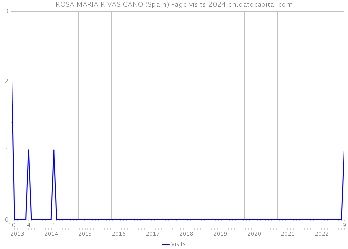 ROSA MARIA RIVAS CANO (Spain) Page visits 2024 
