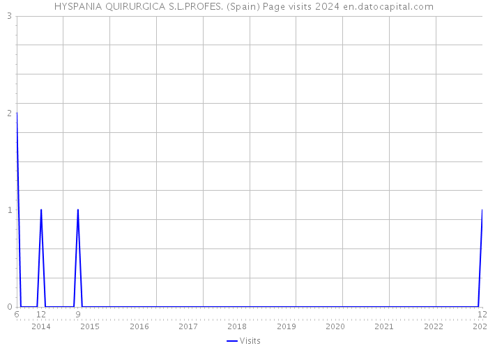 HYSPANIA QUIRURGICA S.L.PROFES. (Spain) Page visits 2024 