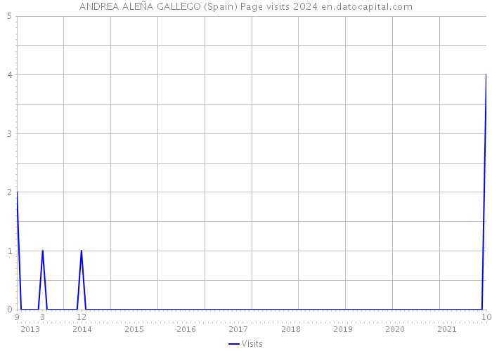 ANDREA ALEÑA GALLEGO (Spain) Page visits 2024 