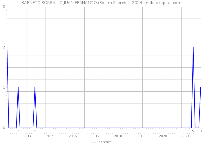 BARNETO BORRALLO JUAN FERNANDO (Spain) Searches 2024 