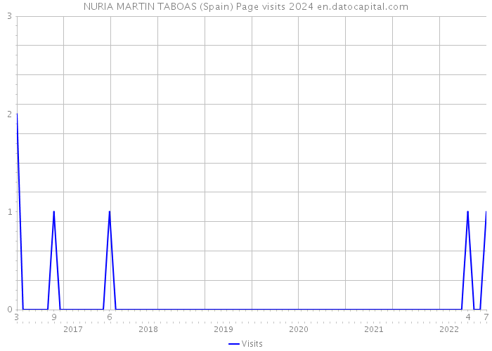 NURIA MARTIN TABOAS (Spain) Page visits 2024 