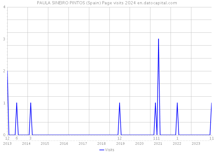 PAULA SINEIRO PINTOS (Spain) Page visits 2024 