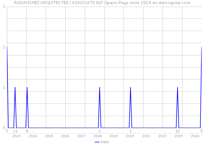 RUISANCHEZ ARQUITECTES I ASSOCIATS SLP (Spain) Page visits 2024 