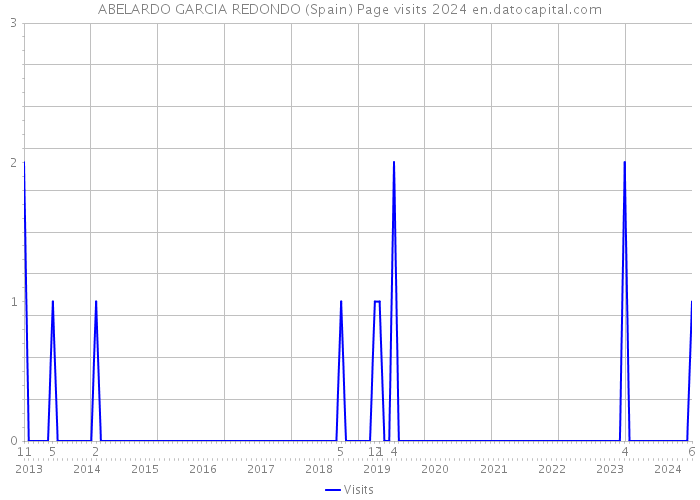 ABELARDO GARCIA REDONDO (Spain) Page visits 2024 