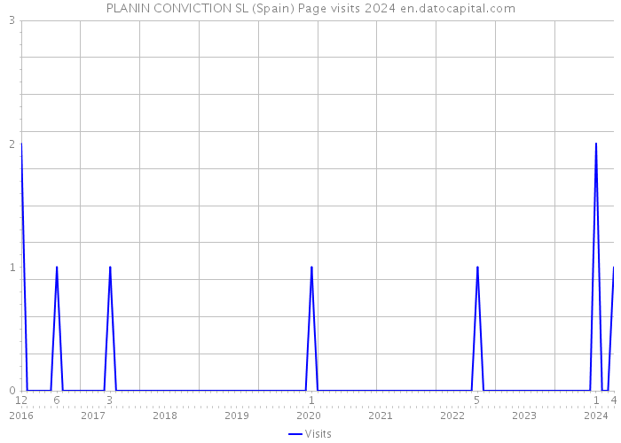 PLANIN CONVICTION SL (Spain) Page visits 2024 