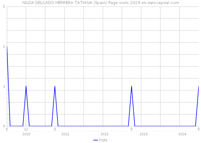 NILDA DELGADO HERRERA TATIANA (Spain) Page visits 2024 