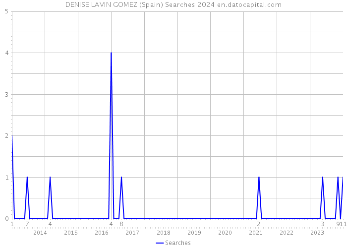 DENISE LAVIN GOMEZ (Spain) Searches 2024 