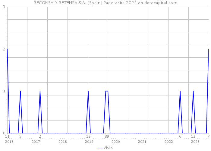 RECONSA Y RETENSA S.A. (Spain) Page visits 2024 