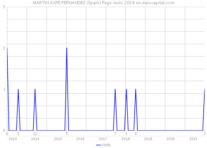 MARTIN AXPE FERNANDEZ (Spain) Page visits 2024 