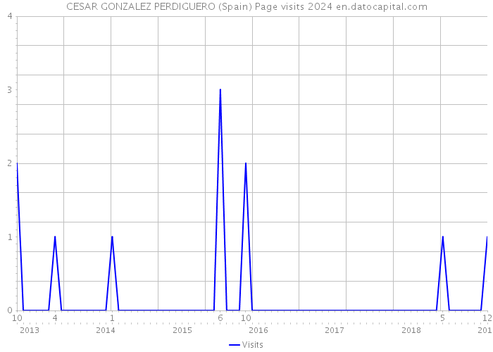 CESAR GONZALEZ PERDIGUERO (Spain) Page visits 2024 