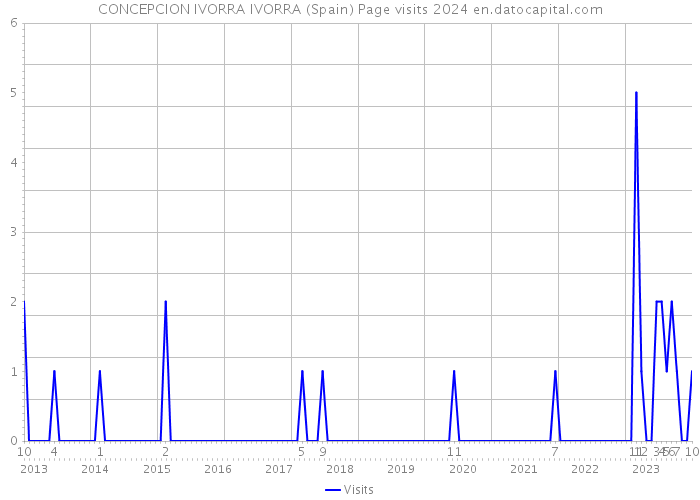 CONCEPCION IVORRA IVORRA (Spain) Page visits 2024 