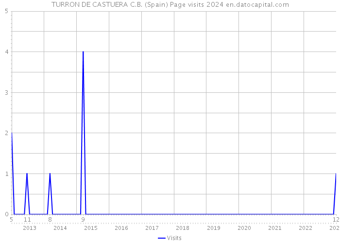 TURRON DE CASTUERA C.B. (Spain) Page visits 2024 